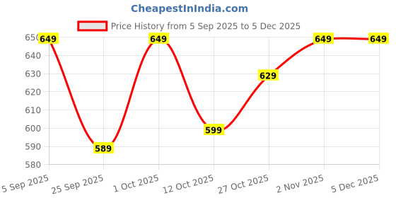 pepperfry.com ecofynd White Metal Elis Desk Pot Desk Pot ecofynd Price History Graph from 5 Sep 2025 to 3 Dec 2025