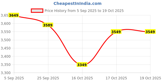 pepperfry.com ecofynd White Ryder Planter Stand ecofynd Price History Graph from 5 Sep 2025 to 16 Oct 2025
