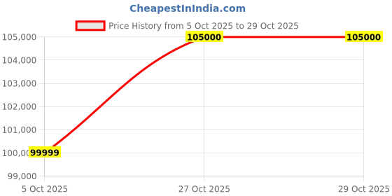 pepperfry.com robotouch EconoSmart Massager Chair In Black Colour robotouch Price History Graph from 5 Oct 2025 to 29 Oct 2025