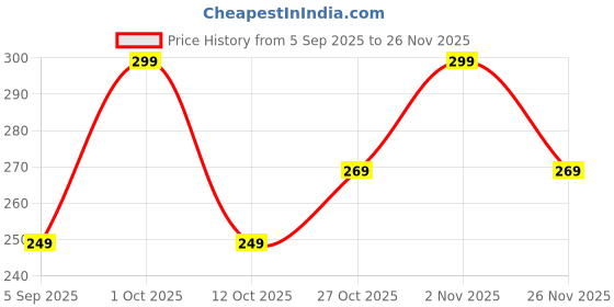 pepperfry.com ecraftindia 20 Reasons Why I Love You Printed on Little Hearts Brown Engineered Wood Gift Set ecraftindia Price History Graph from 5 Sep 2025 to 26 Nov 2025