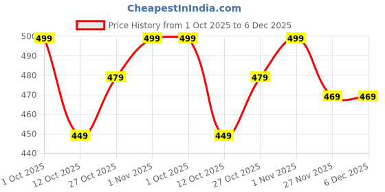 pepperfry.com ecraftindia Blue & Golden Round Shaped Beaded (Set of 6) Decorative Tea Light Holders ecraftindia Price History Graph from 1 Oct 2025 to 5 Dec 2025