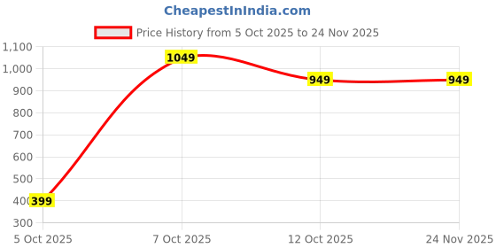 pepperfry.com ecraftindia Bronze Saraswati Idol ecraftindia Price History Graph from 5 Oct 2025 to 24 Nov 2025