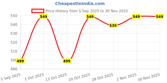 pepperfry.com ecraftindia Brown and White Wooden Tealight Candle Holder (4 Pcs) ecraftindia Price History Graph from 5 Sep 2025 to 30 Nov 2025