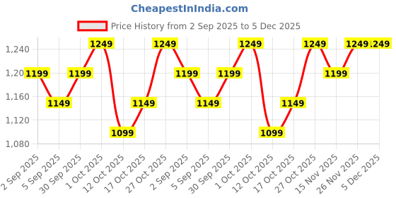 pepperfry.com ecraftindia Brown Brass Finish Laughing Buddha ecraftindia Price History Graph from 2 Sep 2025 to 5 Dec 2025