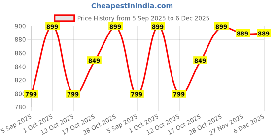 pepperfry.com ecraftindia Brown Brass Idol ecraftindia Price History Graph from 5 Sep 2025 to 5 Dec 2025