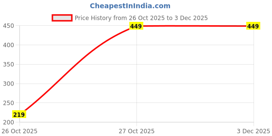 pepperfry.com ecraftindia Butterfly Birds Wooden Wall Hangings (Set of 5) ecraftindia Price History Graph from 26 Oct 2025 to 3 Dec 2025
