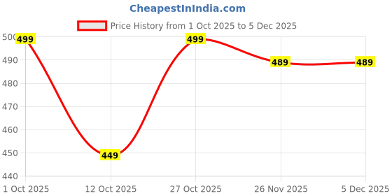 pepperfry.com ecraftindia Camel Blue Wooden (Set of 2) Figurine ecraftindia Price History Graph from 1 Oct 2025 to 4 Dec 2025