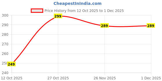 pepperfry.com ecraftindia Camel Orange Plastic (Set of 3) Animal Figurines ecraftindia Price History Graph from 12 Oct 2025 to 1 Dec 2025