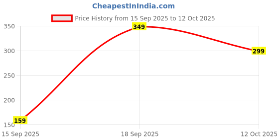 pepperfry.com ecraftindia Cute Little Monks Figurines Set of 4 ecraftindia Price History Graph from 15 Sep 2025 to 12 Oct 2025