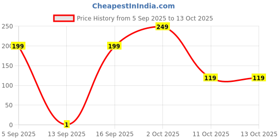 pepperfry.com ecraftindia Decorative Star Battery Operated Projector Laser Night Light (Back) ecraftindia Price History Graph from 5 Sep 2025 to 13 Oct 2025