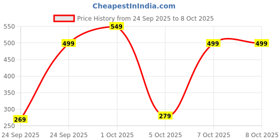 pepperfry.com ecraftindia Designer Handcrafter Gold Metal Urli With Lotus Shape Diyas ecraftindia Price History Graph from 24 Sep 2025 to 7 Oct 2025