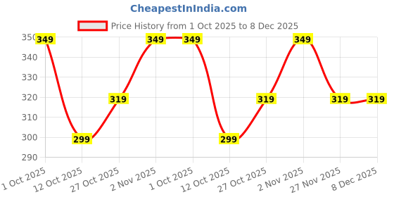 pepperfry.com ecraftindia Elephant Blue Plastic Table Tea Light Holder ecraftindia Price History Graph from 1 Oct 2025 to 8 Dec 2025