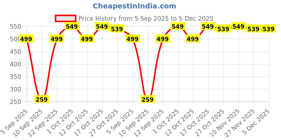 pepperfry.com ecraftindia Elephant Gold Metal (Set of 2) Figurine ecraftindia Price History Graph from 5 Sep 2025 to 4 Dec 2025