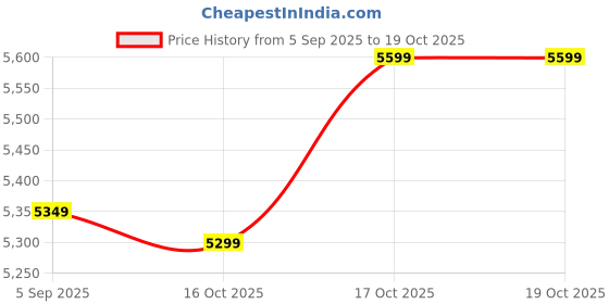 pepperfry.com ecraftindia Goddess Saraswati Bronze Polyresin Idol ecraftindia Price History Graph from 5 Sep 2025 to 18 Oct 2025