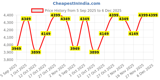 pepperfry.com ecraftindia Gold Brass Idol ecraftindia Price History Graph from 5 Sep 2025 to 5 Dec 2025