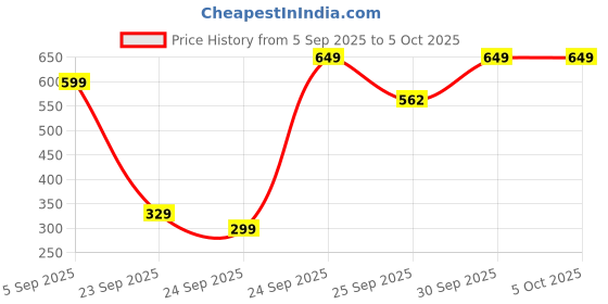 pepperfry.com ecraftindia Gold Brass (Set of 2) Diyas With Tortoise Base ecraftindia Price History Graph from 5 Sep 2025 to 4 Oct 2025