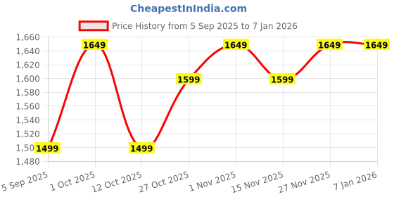 pepperfry.com ecraftindia Gold Metal Idol ecraftindia Price History Graph from 5 Sep 2025 to 5 Jan 2026