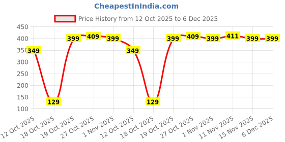 pepperfry.com ecraftindia Golden Artificial Rose Flower ecraftindia Price History Graph from 12 Oct 2025 to 6 Dec 2025