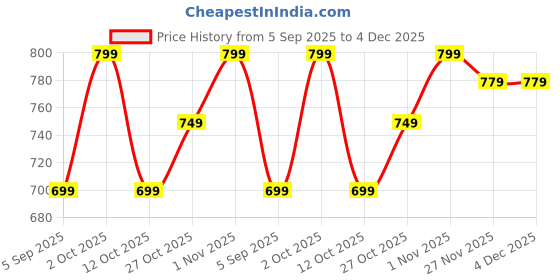 pepperfry.com ecraftindia Golden Decorative Brass Diya ecraftindia Price History Graph from 5 Sep 2025 to 4 Dec 2025