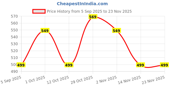 pepperfry.com ecraftindia Golden Floral Shape Metal Diya Set Of 4 ecraftindia Price History Graph from 5 Sep 2025 to 22 Nov 2025