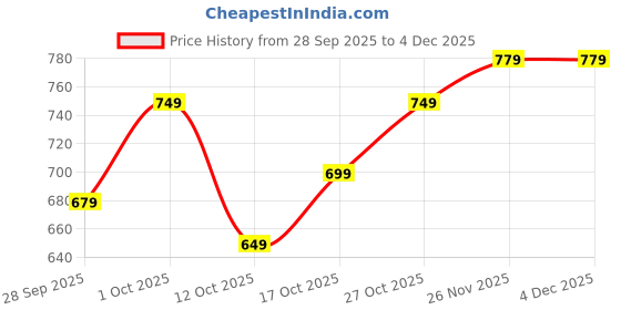 pepperfry.com ecraftindia Golden Metal Handcrafted Designer Urli ecraftindia Price History Graph from 28 Sep 2025 to 4 Dec 2025