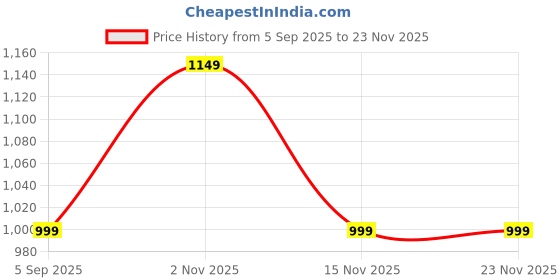 pepperfry.com ecraftindia Golden Sun Shaped Decorative Brass Diya ecraftindia Price History Graph from 5 Sep 2025 to 22 Nov 2025