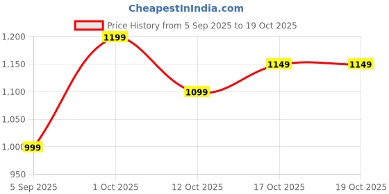 pepperfry.com ecraftindia Golden Swastik Metal Pooja Thali With 3 Bowls And 1 Diya ecraftindia Price History Graph from 5 Sep 2025 to 18 Oct 2025