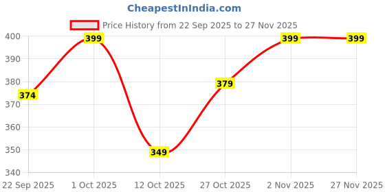 pepperfry.com ecraftindia Green Apple Green Wax (Set of 2) Scented Jar Candles ecraftindia Price History Graph from 22 Sep 2025 to 26 Nov 2025