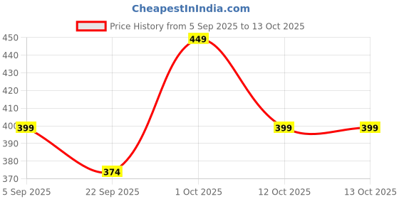 pepperfry.com ecraftindia Green Apple Green Wax (Set of 5) Scented Jar Candles ecraftindia Price History Graph from 5 Sep 2025 to 13 Oct 2025
