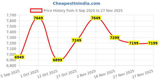 pepperfry.com ecraftindia Iron Lord Krishna Playing Flute Wall Art By eCraft India ecraftindia Price History Graph from 5 Sep 2025 to 26 Nov 2025