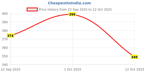 pepperfry.com ecraftindia Jasmine & Rose Green Wax (Set of 2) Scented Jar Candles ecraftindia Price History Graph from 22 Sep 2025 to 12 Oct 2025