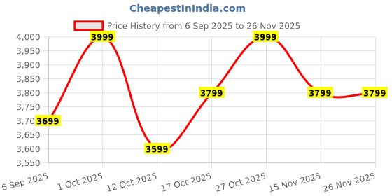 pepperfry.com ecraftindia Krishna Yellow Iron Idol ecraftindia Price History Graph from 6 Sep 2025 to 25 Nov 2025