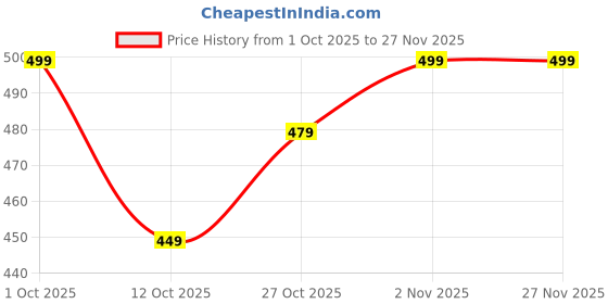 pepperfry.com ecraftindia Leaf Shape White Crystal Table Tea Light Holder ecraftindia Price History Graph from 1 Oct 2025 to 26 Nov 2025