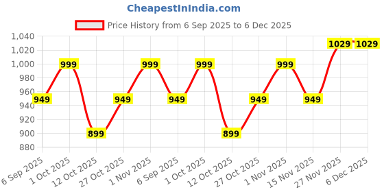 pepperfry.com ecraftindia Lord Ganesha Brown Brass Idol ecraftindia Price History Graph from 6 Sep 2025 to 5 Dec 2025