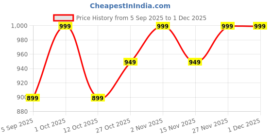 pepperfry.com ecraftindia Lord Ganesha Gold Polyresin Idol ecraftindia Price History Graph from 5 Sep 2025 to 30 Nov 2025