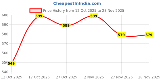 pepperfry.com ecraftindia Lord Ganesha Red Polyresin Idol ecraftindia Price History Graph from 12 Oct 2025 to 28 Nov 2025