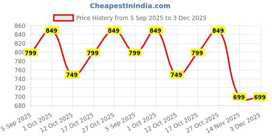 pepperfry.com ecraftindia Lord Shiva White Polyresin Idol ecraftindia Price History Graph from 5 Sep 2025 to 3 Dec 2025