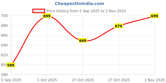 pepperfry.com ecraftindia Maroon Assorted Beads Handmade Bandarwar, Toran For Main Door ecraftindia Price History Graph from 5 Sep 2025 to 2 Nov 2025