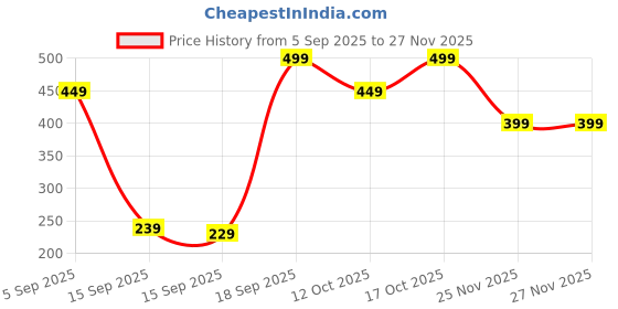 pepperfry.com ecraftindia Maroon Metal Mango Leaf & Golden Beads Hanging Handmade Toran For Door ecraftindia Price History Graph from 5 Sep 2025 to 26 Nov 2025