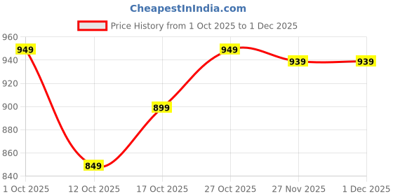 pepperfry.com ecraftindia Maroon Wood Lotus, Cow, Pink Tassel Style Shubh Labh Hanging for Diwali (Set of 5) ecraftindia Price History Graph from 1 Oct 2025 to 30 Nov 2025