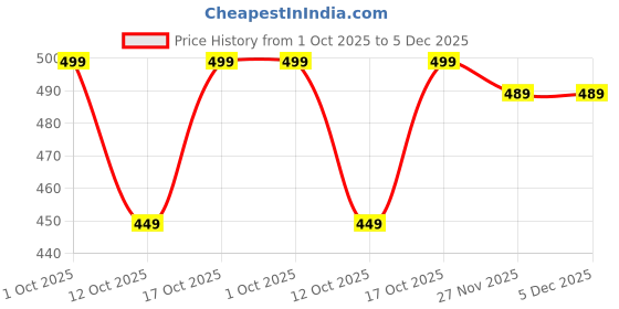 pepperfry.com ecraftindia Maroon Wood Pink Tassel Style Shubh Labh Hanging for Diwali ecraftindia Price History Graph from 1 Oct 2025 to 5 Dec 2025