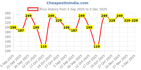 pepperfry.com ecraftindia Modern Multicolor Glass Tea Light Holder ecraftindia Price History Graph from 5 Sep 2025 to 5 Dec 2025