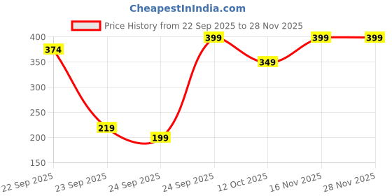 pepperfry.com ecraftindia Mordern Multicolor Glass (Set of 2) Table Tea Light Holder ecraftindia Price History Graph from 22 Sep 2025 to 27 Nov 2025