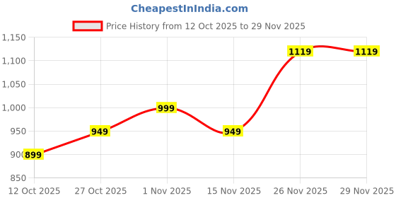 pepperfry.com ecraftindia Multicolour Polyresin Praying Blue Monk Buddha With Wooden Base ecraftindia Price History Graph from 12 Oct 2025 to 29 Nov 2025