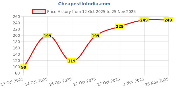 pepperfry.com ecraftindia Multicolour (Set of 5) Rangoli Bottles ecraftindia Price History Graph from 12 Oct 2025 to 25 Nov 2025