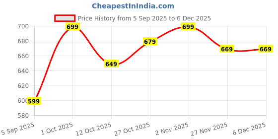pepperfry.com ecraftindia Multicolour Wood Buta or Paisley Shaped Wooden Block Print Decorative Tea Light Holders(Set of 6) ecraftindia Price History Graph from 5 Sep 2025 to 5 Dec 2025