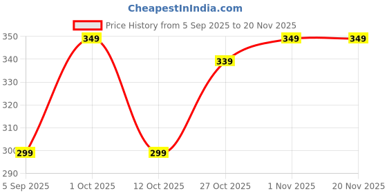 pepperfry.com ecraftindia Orange and Golden Handcrafted Decorative (Set of 2) Tea Light Holders ecraftindia Price History Graph from 5 Sep 2025 to 20 Nov 2025