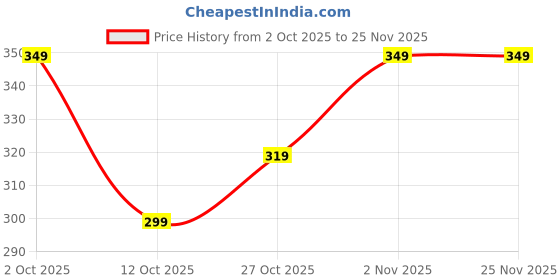 pepperfry.com ecraftindia Orange & Yellow Plastic Artificial Marigold Flower Garland with Bells Wall Hanging (Set of 6) ecraftindia Price History Graph from 2 Oct 2025 to 25 Nov 2025
