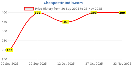 pepperfry.com ecraftindia Orange Assorted Samagri Kit, Lakshmi Puja Samagri Kit ecraftindia Price History Graph from 20 Sep 2025 to 23 Nov 2025