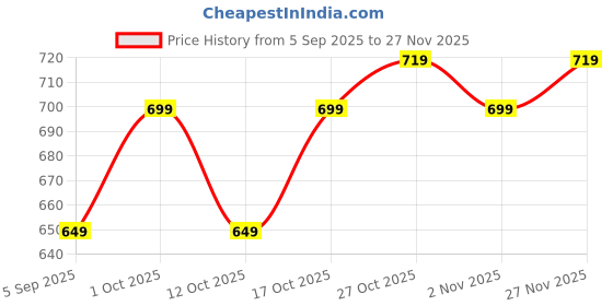 pepperfry.com ecraftindia Orange Rajasthani Lady Using Makhan Handi ecraftindia Price History Graph from 5 Sep 2025 to 27 Nov 2025